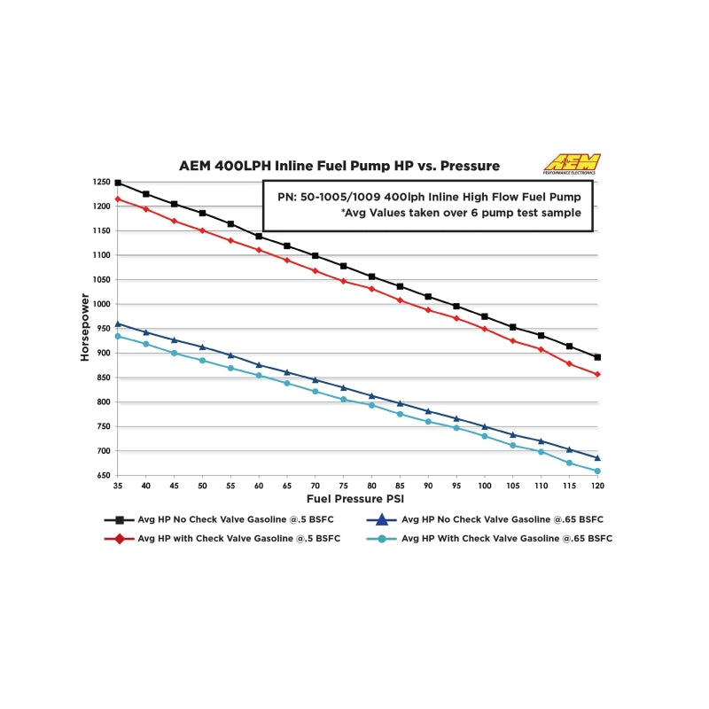 AEM 400LPH High Pressure Fuel Pump -6AN Female Out, -10AN Female In